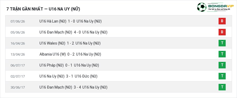 Phong độ U16 Na Uy (Nữ) 7 trận gần nhất