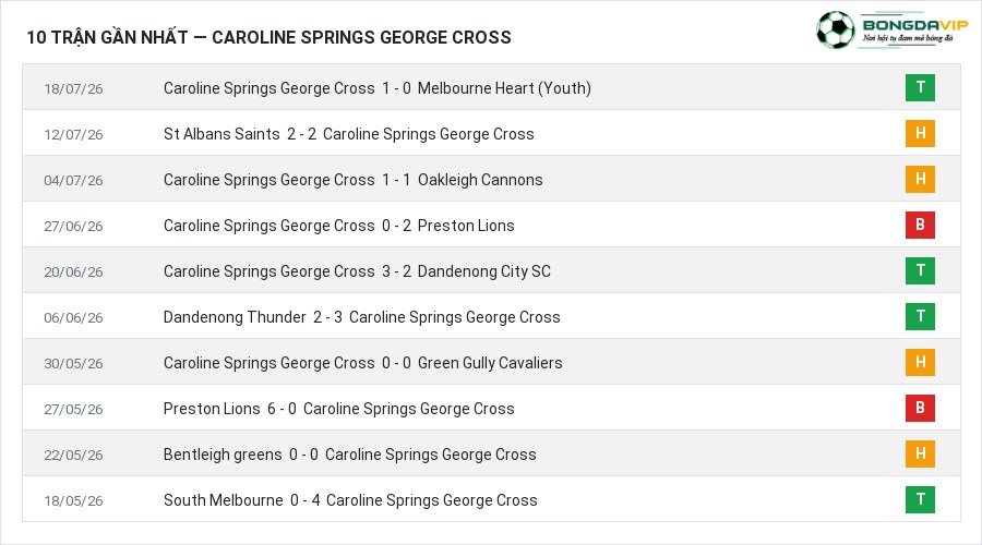 Phong độ Caroline Springs George Cross 10 trận gần nhất