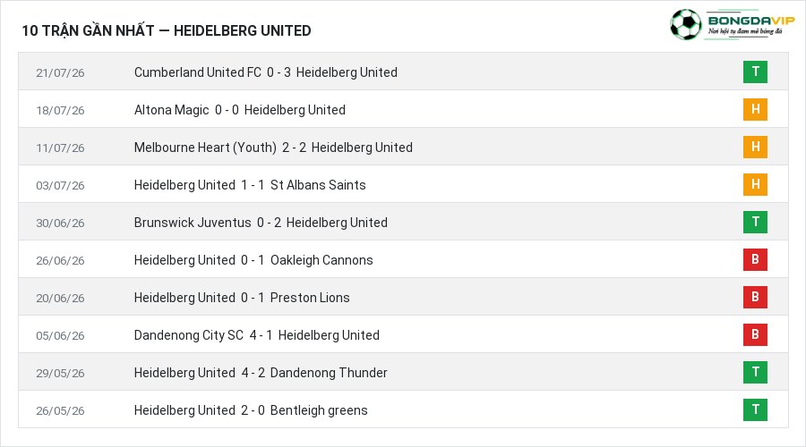 Phong độ Heidelberg United 10 trận gần nhất