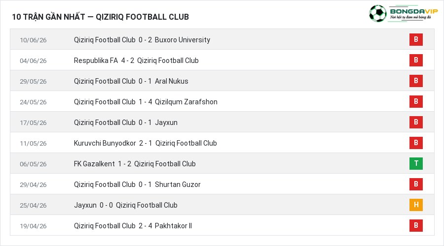 Phong độ Qiziriq Football Club 10 trận gần nhất