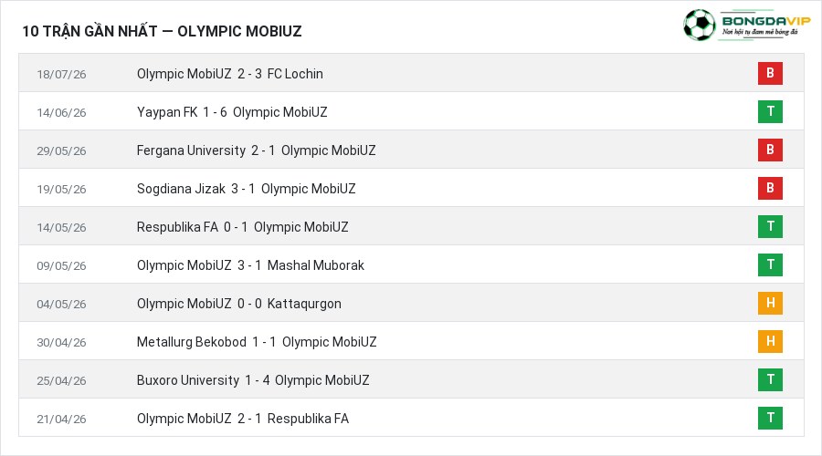 Phong độ Olympic MobiUZ 10 trận gần nhất