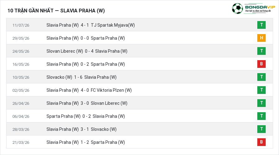 Phong độ Slavia Praha (W) 10 trận gần nhất