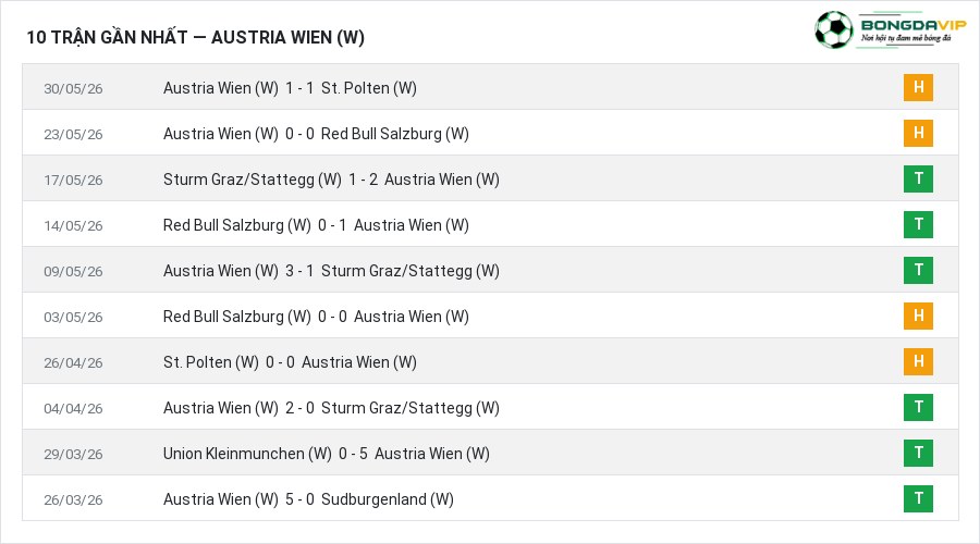 Phong độ Austria Wien (W) 10 trận gần nhất