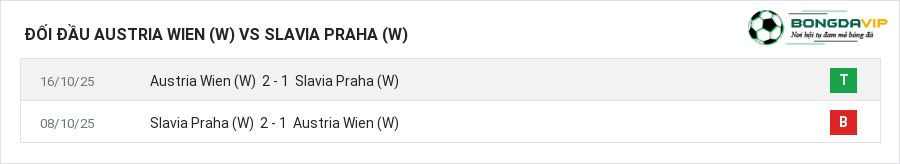 Lịch sử đối đầu Austria Wien (W) vs Slavia Praha (W)