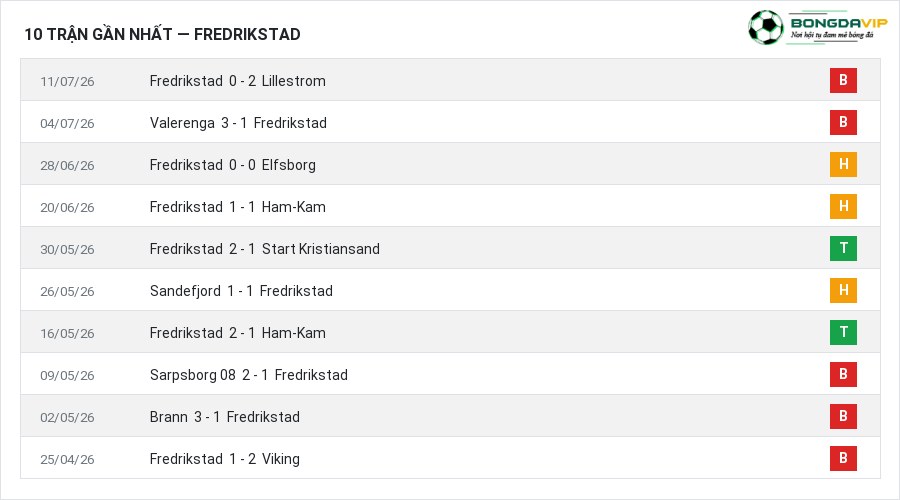 Phong độ Fredrikstad 10 trận gần nhất