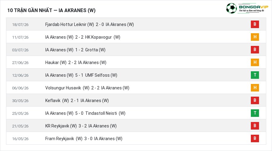 Phong độ IA Akranes (W) 10 trận gần nhất