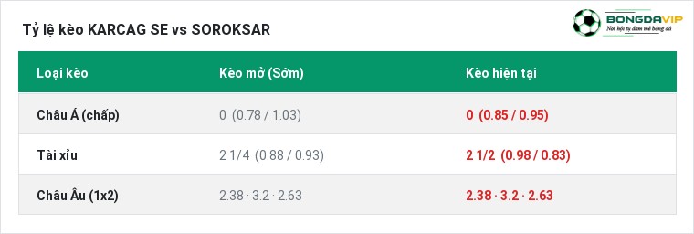 Tỷ lệ kèo KARCAG SE vs SOROKSAR tại BongdaVIP