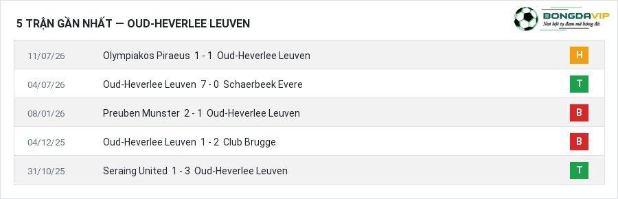 Phong độ Oud-Heverlee Leuven 5 trận gần nhất