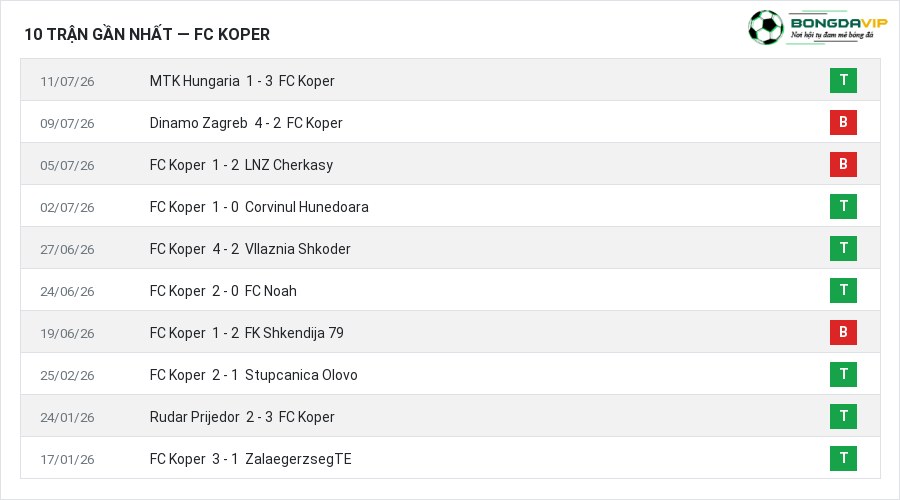 Phong độ FC Koper 10 trận gần nhất