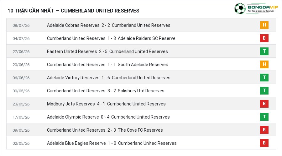 Phong độ Cumberland United Reserves 10 trận gần nhất