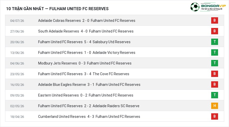 Phong độ Fulham United FC Reserves 10 trận gần nhất