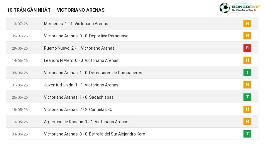 Phong độ Victoriano Arenas 10 trận gần nhất