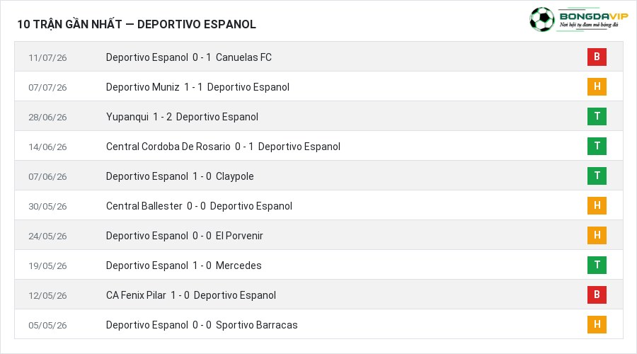 Phong độ Deportivo Espanol 10 trận gần nhất