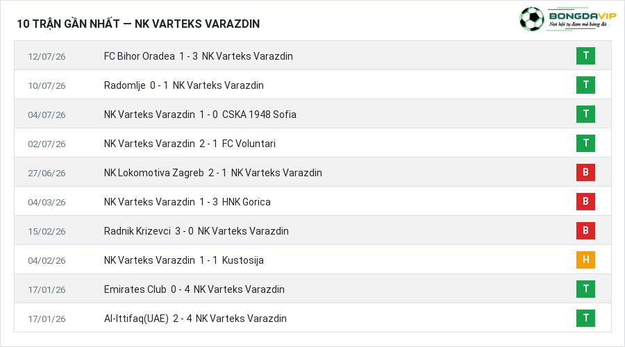Phong độ NK Varteks Varazdin 10 trận gần nhất