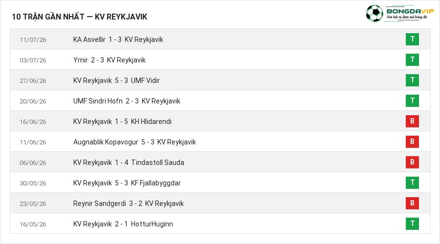 Phong độ KV Reykjavik 10 trận gần nhất