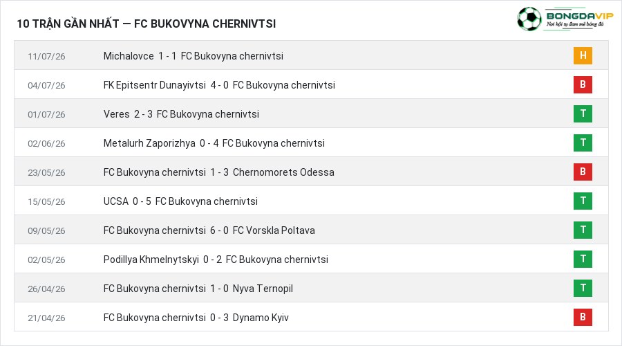 Phong độ FC Bukovyna chernivtsi 10 trận gần nhất
