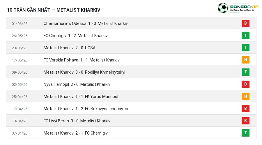 Phong độ Metalist Kharkiv 10 trận gần nhất