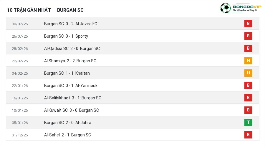Phong độ Burgan SC 10 trận gần nhất