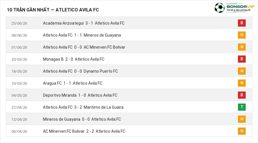 Phong độ Atletico Avila FC 10 trận gần nhất
