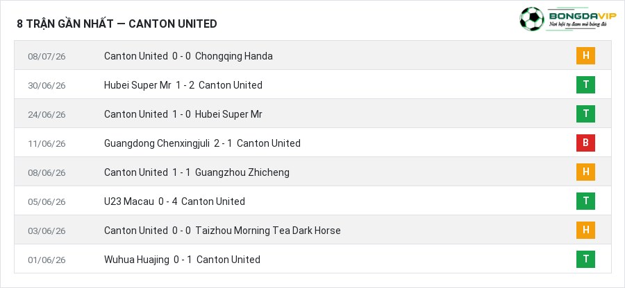 Phong độ Canton United 8 trận gần nhất