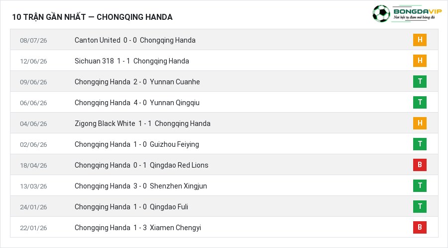 Phong độ Chongqing Handa 10 trận gần nhất