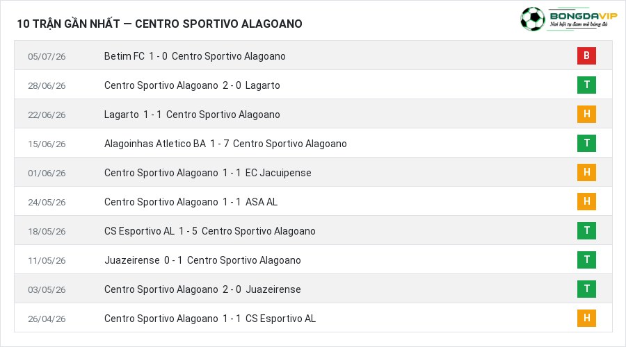 Phong độ Centro Sportivo Alagoano 10 trận gần nhất