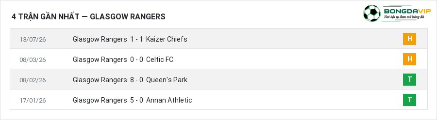 Phong độ Glasgow Rangers 4 trận gần nhất