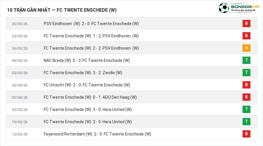 Phong độ FC Twente Enschede (W) 10 trận gần nhất