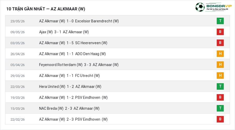Phong độ AZ Alkmaar (W) 10 trận gần nhất