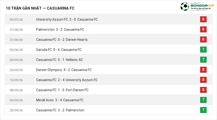 Phong độ Casuarina FC 10 trận gần nhất