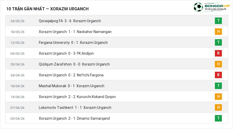 Phong độ Xorazm Urganch 10 trận gần nhất