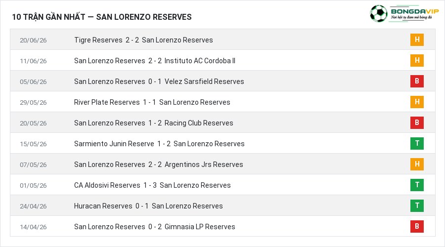 Phong độ San Lorenzo Reserves 10 trận gần nhất