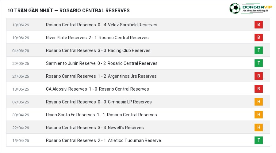 Phong độ Rosario Central Reserves 10 trận gần nhất