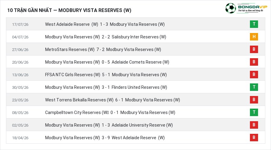 Phong độ Modbury Vista Reserves (W) 10 trận gần nhất
