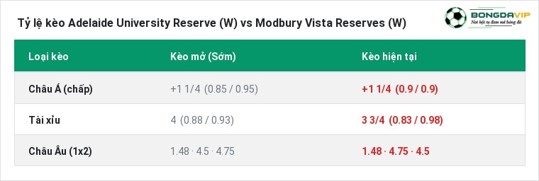 Tỷ lệ kèo Adelaide University Reserve (W) vs Modbury Vista Reserves (W) tại BongdaVIP