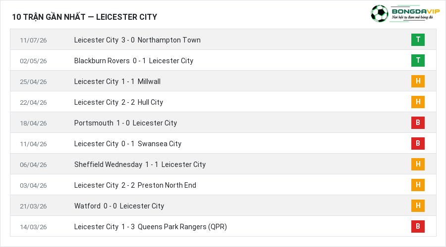 Phong độ Leicester City 10 trận gần nhất