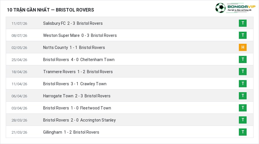 Phong độ Bristol Rovers 10 trận gần nhất