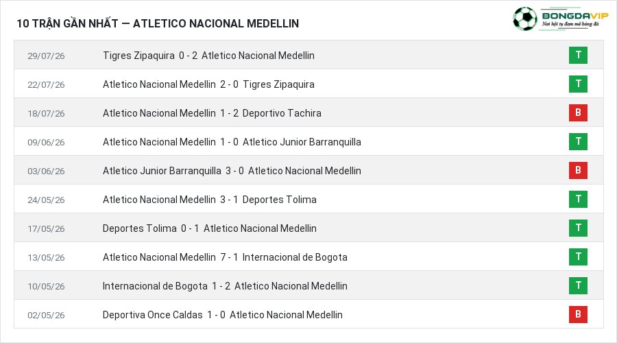 Phong độ Atletico Nacional Medellin 10 trận gần nhất
