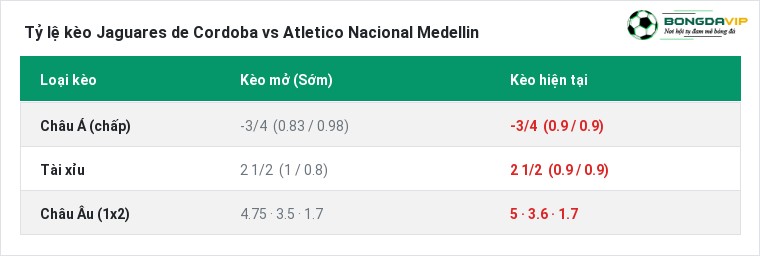 Tỷ lệ kèo Jaguares de Cordoba vs Atletico Nacional Medellin tại BongdaVIP