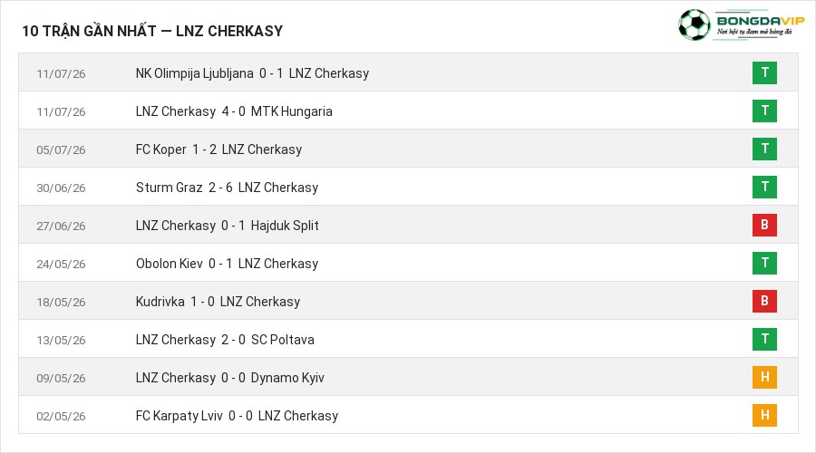 Phong độ LNZ Cherkasy 10 trận gần nhất