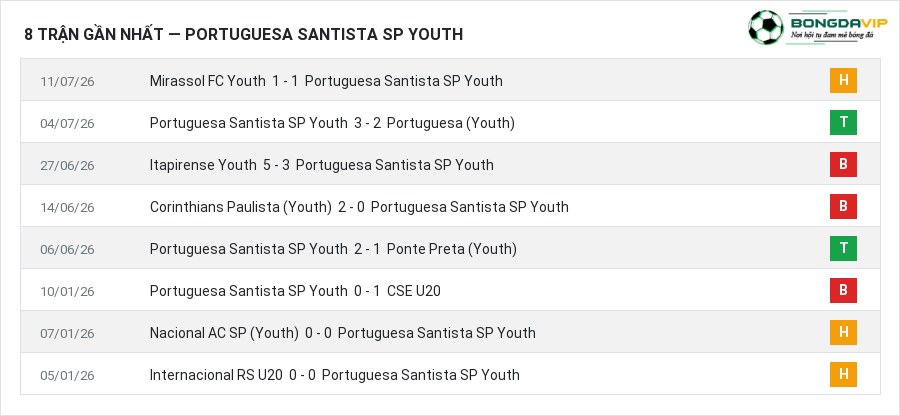 Phong độ Portuguesa Santista SP Youth 8 trận gần nhất