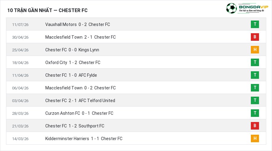 Phong độ Chester FC 10 trận gần nhất
