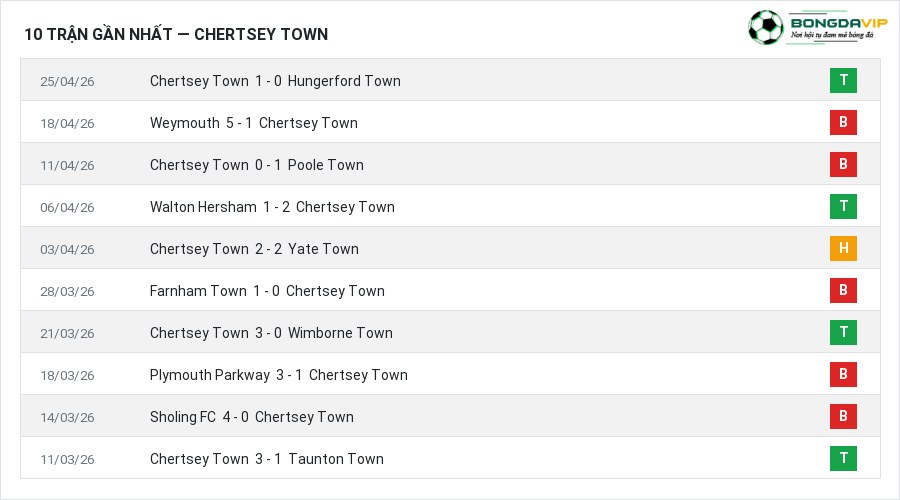 Phong độ Chertsey Town 10 trận gần nhất