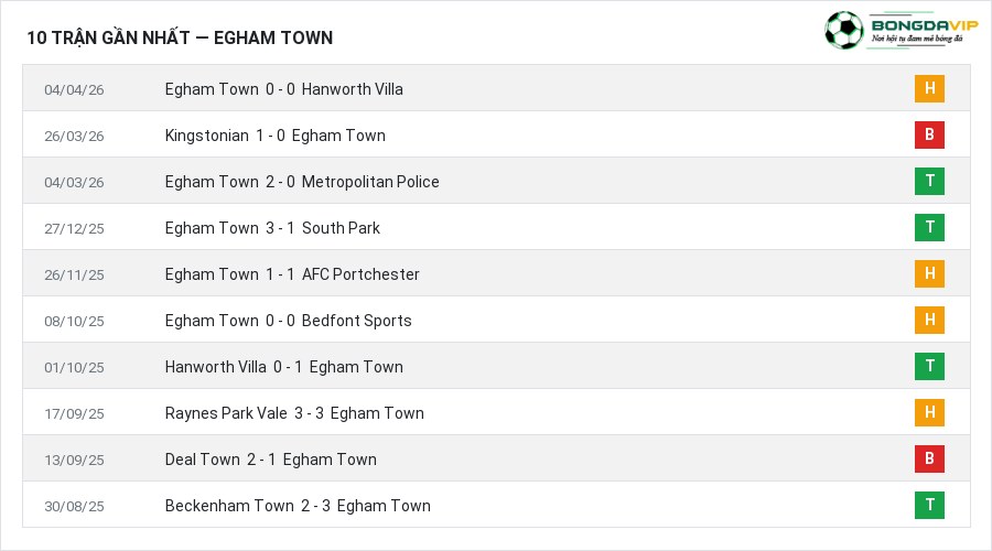 Phong độ Egham Town 10 trận gần nhất