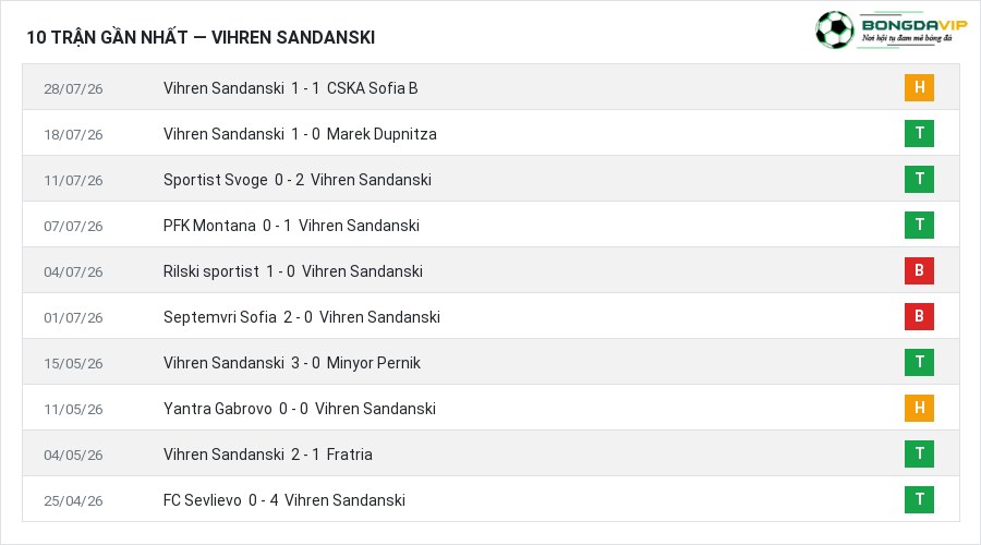 Phong độ Vihren Sandanski 10 trận gần nhất