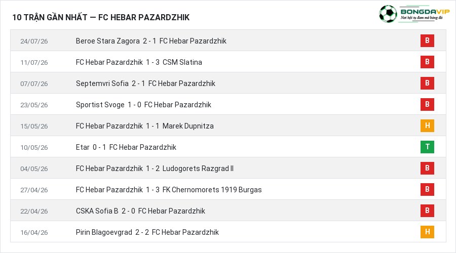 Phong độ FC Hebar Pazardzhik 10 trận gần nhất