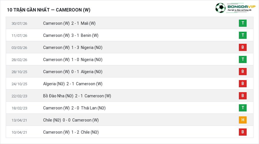 Phong độ Cameroon (W) 10 trận gần nhất