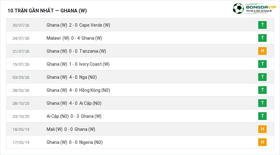Phong độ Ghana (W) 10 trận gần nhất