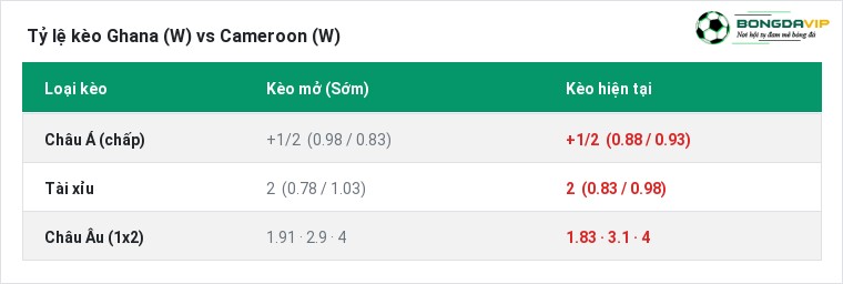 Tỷ lệ kèo Ghana (W) vs Cameroon (W) tại BongdaVIP