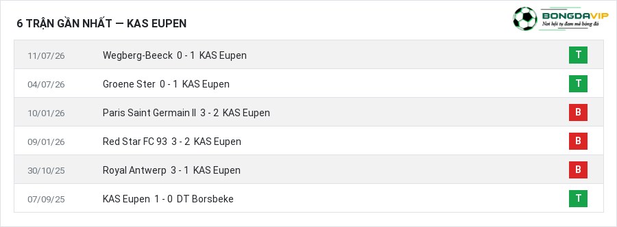 Phong độ KAS Eupen 6 trận gần nhất